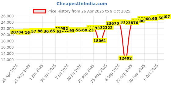 tatacliq.com Kisna Diamond & Gold Jewellery Teigan 18k (750) Diamond & Gold Ring For Women kisna diamond & gold jewellery Price History Graph from 26 Apr 2025 to 9 Oct 2025