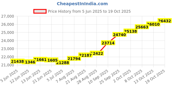 tatacliq.com Kisna Diamond & Gold Jewellery Teigan 18k (750) Diamond & Gold Ring For Women kisna diamond & gold jewellery Price History Graph from 5 Jun 2025 to 19 Oct 2025