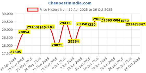 tatacliq.com Kisna Diamond & Gold Jewellery Temara 18k (750) Diamond & Gold Ring For Women kisna diamond & gold jewellery Price History Graph from 30 Apr 2025 to 25 Oct 2025