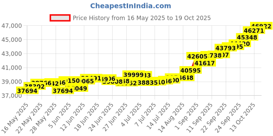 tatacliq.com Kisna Diamond & Gold Jewellery Teona 18k (750) Diamond & Gold Ring For Women kisna diamond & gold jewellery Price History Graph from 16 May 2025 to 19 Oct 2025