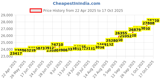tatacliq.com Kisna Diamond & Gold Jewellery Tessme 14k (585) Diamond & Gold Ring For Women kisna diamond & gold jewellery Price History Graph from 22 Apr 2025 to 17 Oct 2025