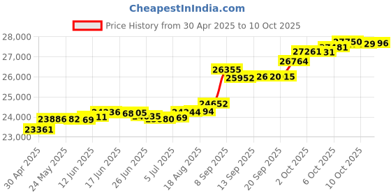 tatacliq.com Kisna Diamond & Gold Jewellery Tessme 14k (585) Diamond & Gold Ring For Women kisna diamond & gold jewellery Price History Graph from 30 Apr 2025 to 10 Oct 2025