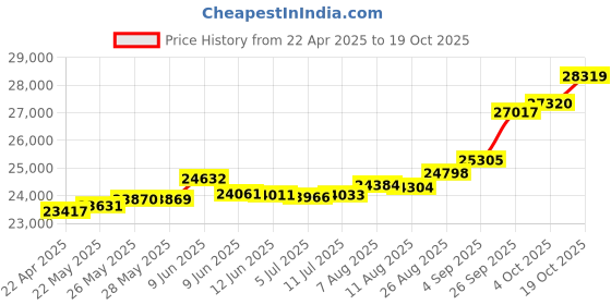 tatacliq.com Kisna Diamond & Gold Jewellery Tessme 14k (585) Diamond & Gold Ring For Women kisna diamond & gold jewellery Price History Graph from 22 Apr 2025 to 19 Oct 2025
