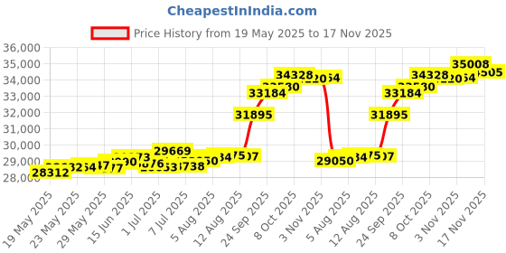 tatacliq.com Kisna Diamond & Gold Jewellery Tessme 18k (750) Diamond & Gold Ring For Women kisna diamond & gold jewellery Price History Graph from 19 May 2025 to 17 Nov 2025