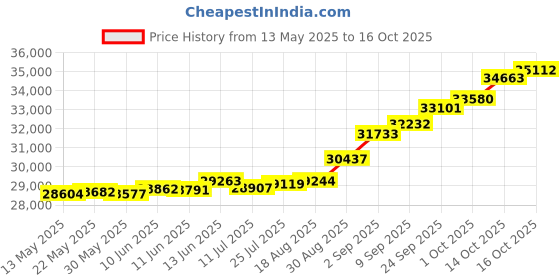 tatacliq.com Kisna Diamond & Gold Jewellery Tessme 18k (750) Diamond & Gold Ring For Women kisna diamond & gold jewellery Price History Graph from 13 May 2025 to 16 Oct 2025