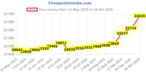 tatacliq.com Kisna Diamond & Gold Jewellery Teya 18k (750) Diamond & Gold Ring For Women kisna diamond & gold jewellery Price History Graph from 23 May 2025 to 18 Oct 2025