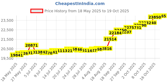 tatacliq.com Kisna Diamond & Gold Jewellery Teya 18k (750) Diamond & Gold Ring For Women kisna diamond & gold jewellery Price History Graph from 18 May 2025 to 19 Oct 2025