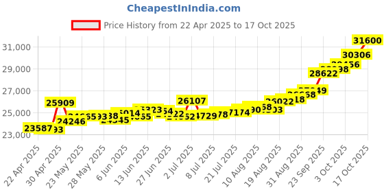tatacliq.com Kisna Diamond & Gold Jewellery THE CONFIDENT MALE 14k (585) Diamond & Gold Ring For Men kisna diamond & gold jewellery Price History Graph from 22 Apr 2025 to 17 Oct 2025