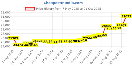 tatacliq.com Kisna Diamond & Gold Jewellery THE CONFIDENT MALE 14k (585) Diamond & Gold Ring For Men kisna diamond & gold jewellery Price History Graph from 7 May 2025 to 21 Oct 2025