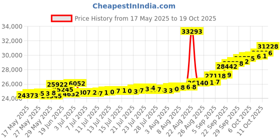 tatacliq.com Kisna Diamond & Gold Jewellery THE CONFIDENT MALE 14k (585) Diamond & Gold Ring For Men kisna diamond & gold jewellery Price History Graph from 17 May 2025 to 19 Oct 2025