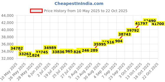 tatacliq.com Kisna Diamond & Gold Jewellery THE CONFIDENT MALE 18k (750) Diamond & Gold Ring For Men kisna diamond & gold jewellery Price History Graph from 10 May 2025 to 22 Oct 2025