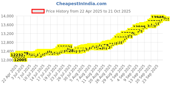 tatacliq.com Kisna Diamond & Gold Jewellery The Coronal 14k Gold & Diamond Bracelet for Women kisna diamond & gold jewellery Price History Graph from 22 Apr 2025 to 21 Oct 2025