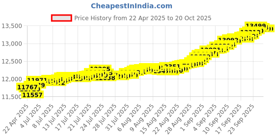 tatacliq.com Kisna Diamond & Gold Jewellery The Zest 18k Gold & Diamond Bracelet for Women kisna diamond & gold jewellery Price History Graph from 22 Apr 2025 to 20 Oct 2025