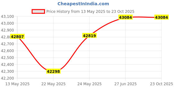 tatacliq.com Kisna Diamond & Gold Jewellery Thelma 18k (750) Diamond & Gold Ring For Women kisna diamond & gold jewellery Price History Graph from 13 May 2025 to 23 Oct 2025
