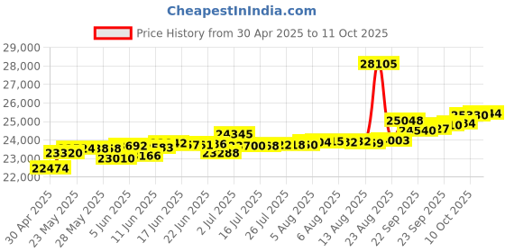 tatacliq.com Kisna Diamond & Gold Jewellery Thema 14k (585) Diamond & Gold Ring For Women kisna diamond & gold jewellery Price History Graph from 30 Apr 2025 to 11 Oct 2025