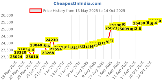 tatacliq.com Kisna Diamond & Gold Jewellery Thema 14k (585) Diamond & Gold Ring For Women kisna diamond & gold jewellery Price History Graph from 13 May 2025 to 14 Oct 2025