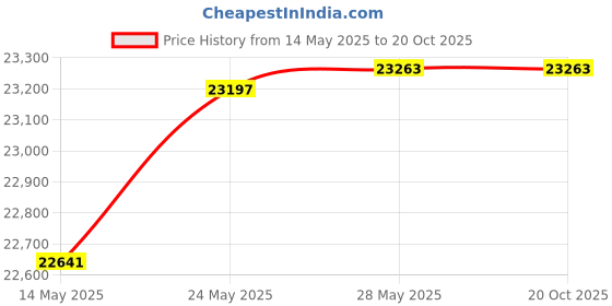 tatacliq.com Kisna Diamond & Gold Jewellery Thomas 14k (585) Diamond & Gold Ring For Men kisna diamond & gold jewellery Price History Graph from 14 May 2025 to 20 Oct 2025