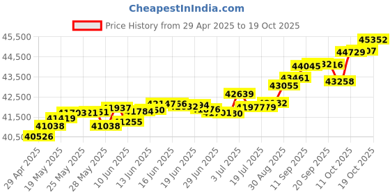 tatacliq.com Kisna Diamond & Gold Jewellery Three Flower 14k (585) Diamond & Gold Ring For Women kisna diamond & gold jewellery Price History Graph from 29 Apr 2025 to 19 Oct 2025