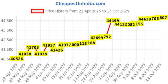 tatacliq.com Kisna Diamond & Gold Jewellery Three Flower 14k (585) Diamond & Gold Ring For Women kisna diamond & gold jewellery Price History Graph from 22 Apr 2025 to 13 Oct 2025