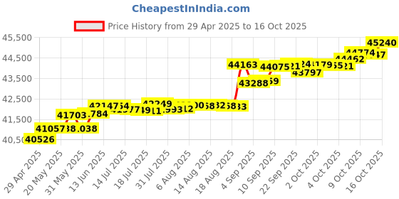 tatacliq.com Kisna Diamond & Gold Jewellery Three Flower 14k (585) Diamond & Gold Ring For Women kisna diamond & gold jewellery Price History Graph from 29 Apr 2025 to 16 Oct 2025
