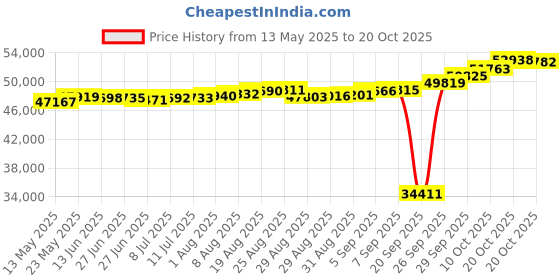 tatacliq.com Kisna Diamond & Gold Jewellery Three Flower 18k (750) Diamond & Gold Ring For Women kisna diamond & gold jewellery Price History Graph from 13 May 2025 to 20 Oct 2025