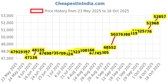 tatacliq.com Kisna Diamond & Gold Jewellery Three Flower 18k (750) Diamond & Gold Ring For Women kisna diamond & gold jewellery Price History Graph from 23 May 2025 to 16 Oct 2025