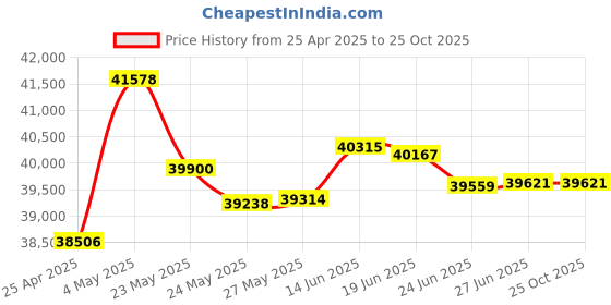 tatacliq.com Kisna Diamond & Gold Jewellery Three Row 18k (750) Diamond & Gold Ring For Men kisna diamond & gold jewellery Price History Graph from 25 Apr 2025 to 24 Oct 2025