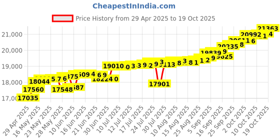 tatacliq.com Kisna Diamond & Gold Jewellery Tilly 14k (585) Diamond & Gold Ring For Women kisna diamond & gold jewellery Price History Graph from 29 Apr 2025 to 19 Oct 2025