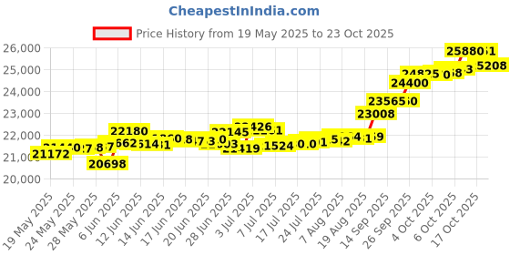 tatacliq.com Kisna Diamond & Gold Jewellery Tilly 18k (750) Diamond & Gold Ring For Women kisna diamond & gold jewellery Price History Graph from 19 May 2025 to 23 Oct 2025