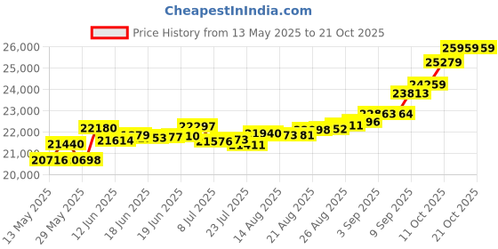 tatacliq.com Kisna Diamond & Gold Jewellery Tilly 18k (750) Diamond & Gold Ring For Women kisna diamond & gold jewellery Price History Graph from 13 May 2025 to 20 Oct 2025