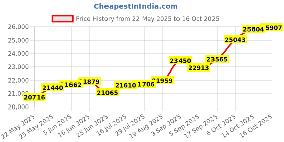 tatacliq.com Kisna Diamond & Gold Jewellery Tilly 18k (750) Diamond & Gold Ring For Women kisna diamond & gold jewellery Price History Graph from 22 May 2025 to 16 Oct 2025