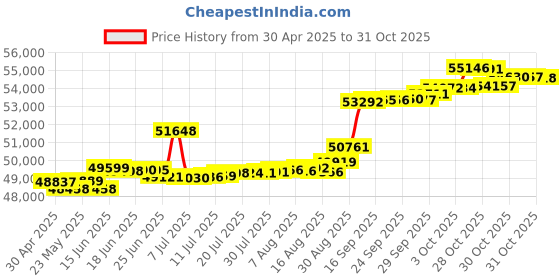 tatacliq.com Kisna Diamond & Gold Jewellery Tiora 14k (585) Diamond & Gold Ring For Women kisna diamond & gold jewellery Price History Graph from 30 Apr 2025 to 31 Oct 2025