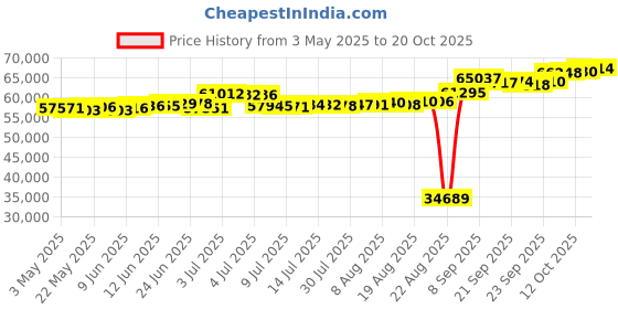 tatacliq.com Kisna Diamond & Gold Jewellery Tiora 18k (750) Diamond & Gold Ring For Women kisna diamond & gold jewellery Price History Graph from 3 May 2025 to 20 Oct 2025