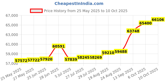 tatacliq.com Kisna Diamond & Gold Jewellery Tiora 18k (750) Diamond & Gold Ring For Women kisna diamond & gold jewellery Price History Graph from 25 May 2025 to 10 Oct 2025