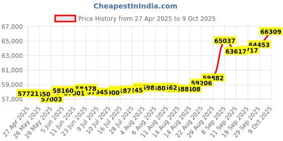 tatacliq.com Kisna Diamond & Gold Jewellery Tiora 18k (750) Diamond & Gold Ring For Women kisna diamond & gold jewellery Price History Graph from 27 Apr 2025 to 9 Oct 2025