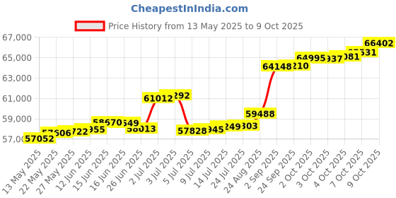 tatacliq.com Kisna Diamond & Gold Jewellery Tiora 18k (750) Diamond & Gold Ring For Women kisna diamond & gold jewellery Price History Graph from 13 May 2025 to 9 Oct 2025
