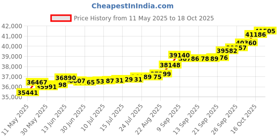 tatacliq.com Kisna Diamond & Gold Jewellery Toma 14k (585) Diamond & Gold Ring For Women kisna diamond & gold jewellery Price History Graph from 11 May 2025 to 18 Oct 2025