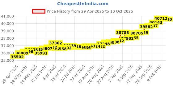 tatacliq.com Kisna Diamond & Gold Jewellery Toma 14k (585) Diamond & Gold Ring For Women kisna diamond & gold jewellery Price History Graph from 29 Apr 2025 to 10 Oct 2025