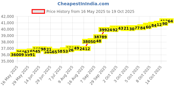 tatacliq.com Kisna Diamond & Gold Jewellery Toma 14k (585) Diamond & Gold Ring For Women kisna diamond & gold jewellery Price History Graph from 16 May 2025 to 19 Oct 2025