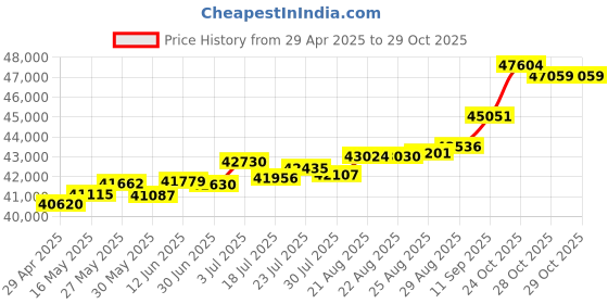 tatacliq.com Kisna Diamond & Gold Jewellery Toma 18k (750) Diamond & Gold Ring For Women kisna diamond & gold jewellery Price History Graph from 29 Apr 2025 to 28 Oct 2025