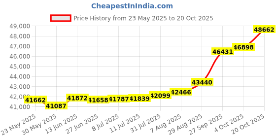 tatacliq.com Kisna Diamond & Gold Jewellery Toma 18k (750) Diamond & Gold Ring For Women kisna diamond & gold jewellery Price History Graph from 23 May 2025 to 20 Oct 2025