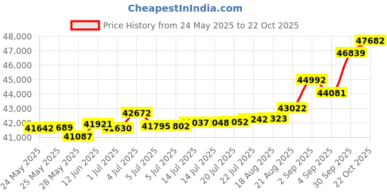tatacliq.com Kisna Diamond & Gold Jewellery Toma 18k (750) Diamond & Gold Ring For Women kisna diamond & gold jewellery Price History Graph from 24 May 2025 to 22 Oct 2025