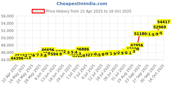 tatacliq.com Kisna Diamond & Gold Jewellery Toni 18k (750) Diamond & Gold Ring For Women kisna diamond & gold jewellery Price History Graph from 22 Apr 2025 to 16 Oct 2025