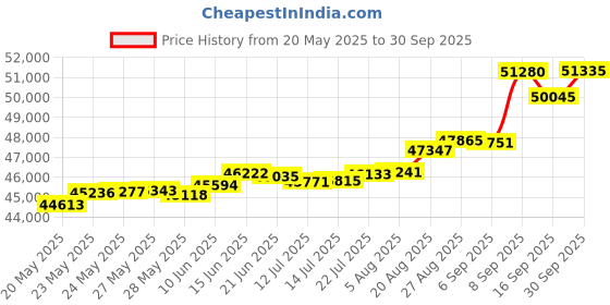 tatacliq.com Kisna Diamond & Gold Jewellery Toni 18k (750) Diamond & Gold Ring For Women kisna diamond & gold jewellery Price History Graph from 20 May 2025 to 30 Sep 2025
