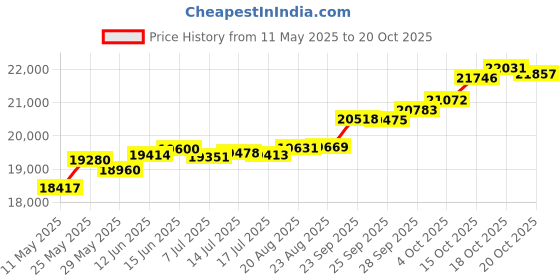 tatacliq.com Kisna Diamond & Gold Jewellery Torine 14k (585) Diamond & Gold Ring For Women kisna diamond & gold jewellery Price History Graph from 11 May 2025 to 18 Oct 2025