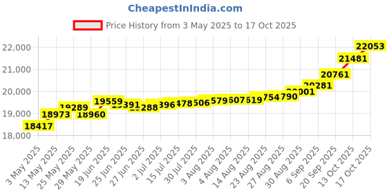 tatacliq.com Kisna Diamond & Gold Jewellery Torine 14k (585) Diamond & Gold Ring For Women kisna diamond & gold jewellery Price History Graph from 3 May 2025 to 17 Oct 2025