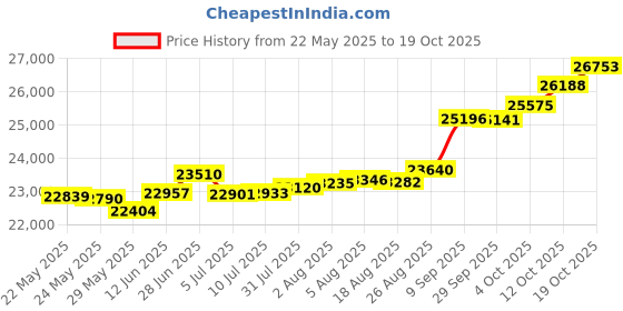 tatacliq.com Kisna Diamond & Gold Jewellery Torine 18k (750) Diamond & Gold Ring For Women kisna diamond & gold jewellery Price History Graph from 22 May 2025 to 19 Oct 2025
