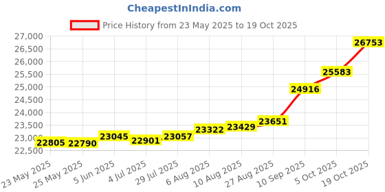 tatacliq.com Kisna Diamond & Gold Jewellery Torine 18k (750) Diamond & Gold Ring For Women kisna diamond & gold jewellery Price History Graph from 23 May 2025 to 19 Oct 2025