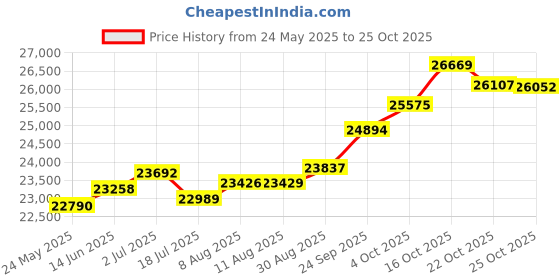 tatacliq.com Kisna Diamond & Gold Jewellery Torine 18k (750) Diamond & Gold Ring For Women kisna diamond & gold jewellery Price History Graph from 24 May 2025 to 25 Oct 2025