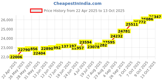 tatacliq.com Kisna Diamond & Gold Jewellery Torine 18k (750) Diamond & Gold Ring For Women kisna diamond & gold jewellery Price History Graph from 22 Apr 2025 to 13 Oct 2025